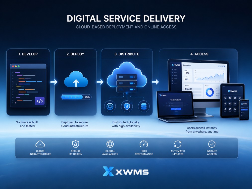 Software delivery workflow demonstrating cloud-based deployment and online access